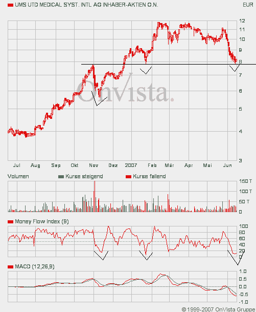 UMS - charttechnisch sehr interessant 103907