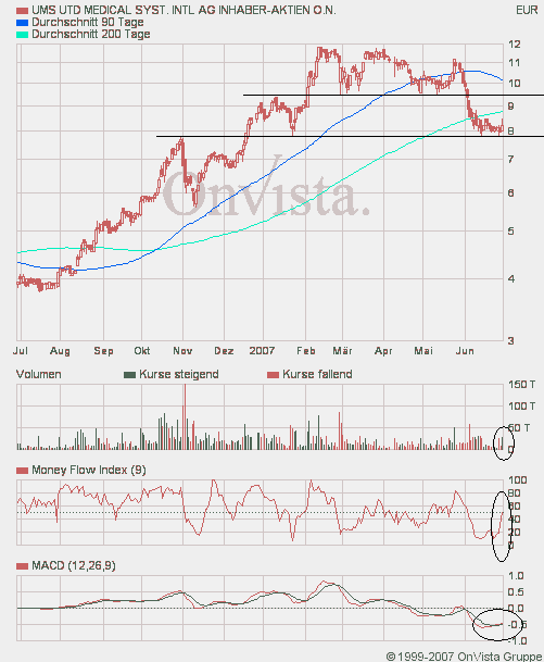UMS - charttechnisch sehr interessant 106282