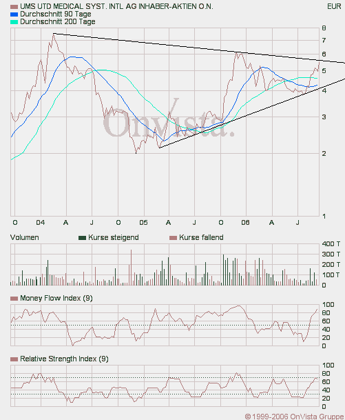 UMS - charttechnisch sehr interessant 57203