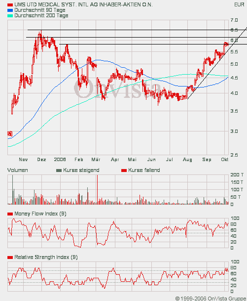 UMS - charttechnisch sehr interessant 60619