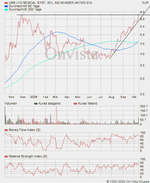 UMS - charttechnisch sehr interessant 61889