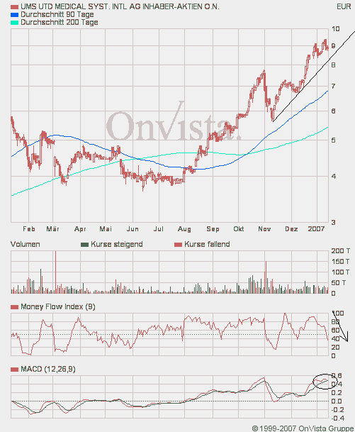 UMS - charttechnisch sehr interessant 76693