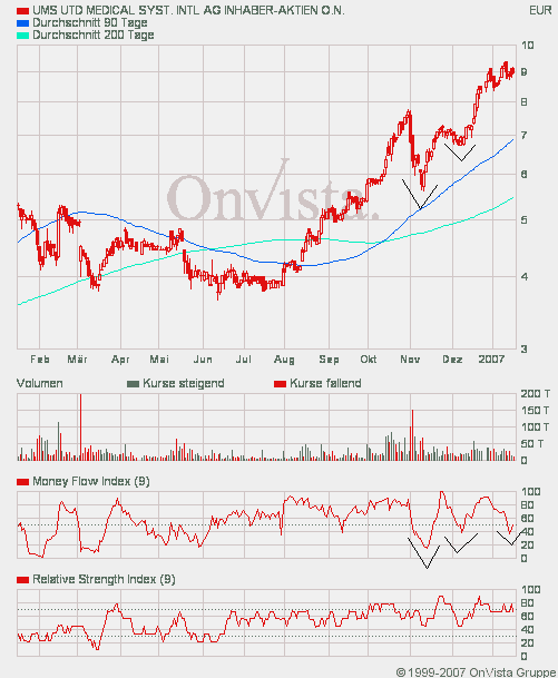 UMS - charttechnisch sehr interessant 77442