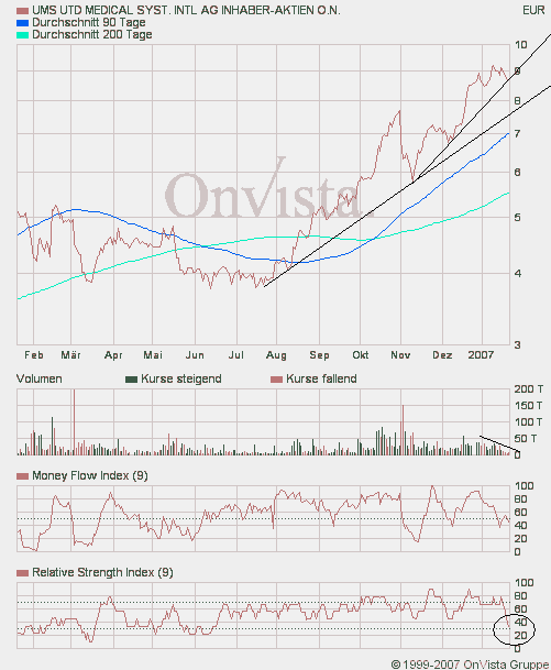 UMS - charttechnisch sehr interessant 78221