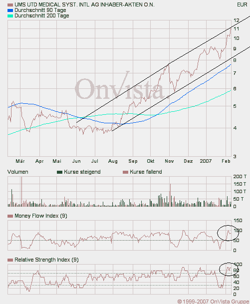 UMS - charttechnisch sehr interessant 81675