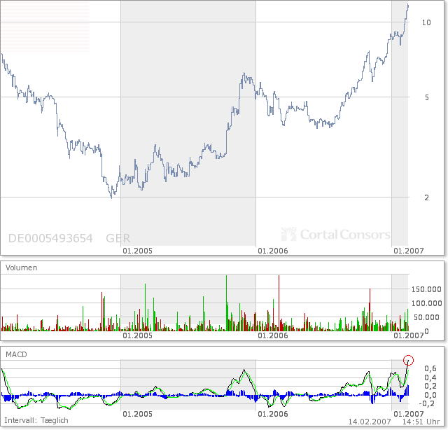 UMS - charttechnisch sehr interessant 82412