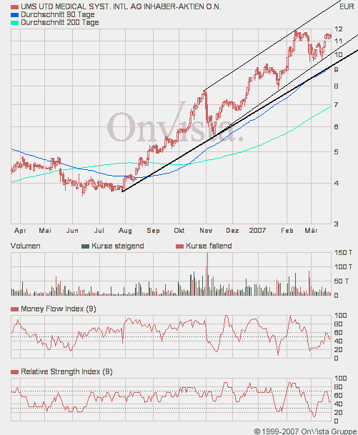 UMS - charttechnisch sehr interessant 89434