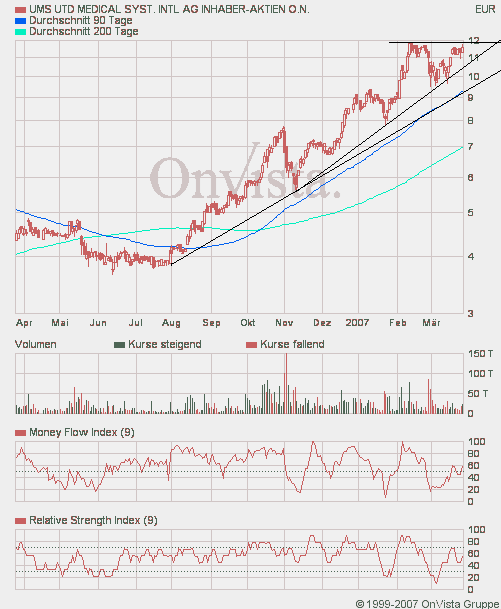 UMS - charttechnisch sehr interessant 90123