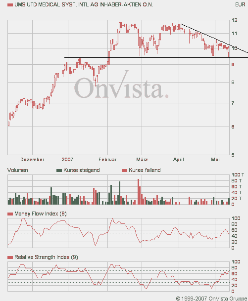 UMS - charttechnisch sehr interessant 97640