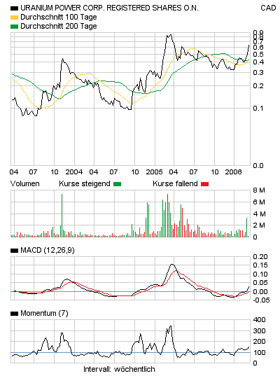 Neue Uranperle! 33145