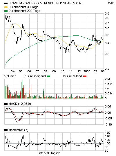 Neue Uranperle! 31551
