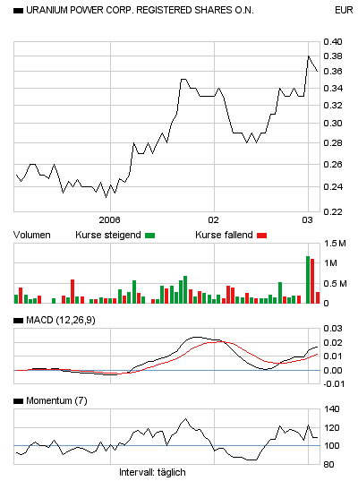 Neue Uranperle! 31721