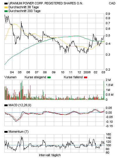 Neue Uranperle! 31936