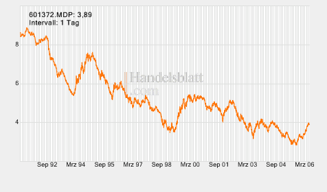 DAX ist masslos überbewertet 41361