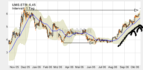 UMS - charttechnisch sehr interessant 62172