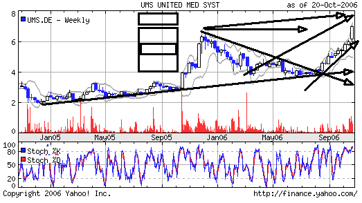 UMS - charttechnisch sehr interessant 63449