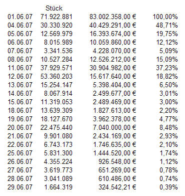 Russoil ist die neue Rakete 106293