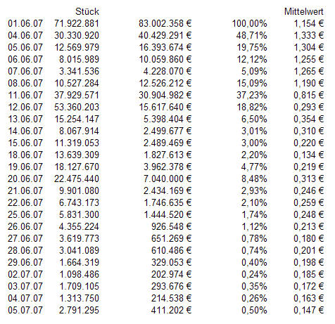 Russoil ist die neue Rakete 107503