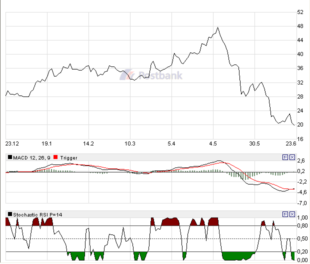 Daxeinschätzung aktuell! 44500