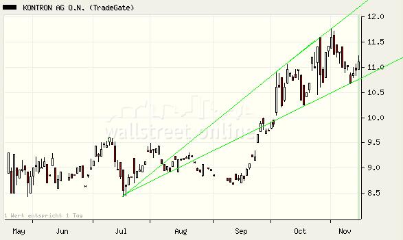 WELTMEISTER, Kontron ist WELTMEISTER!! 67001