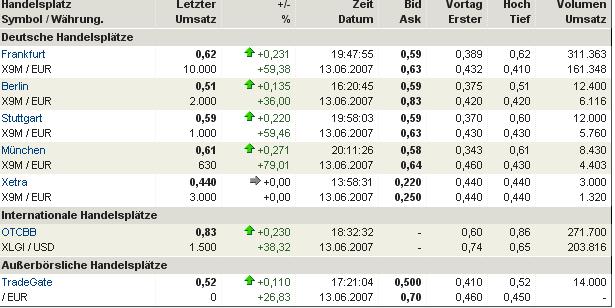 XL Generation Intl Inc. Nur kurzes Aufzucken ?? 103212