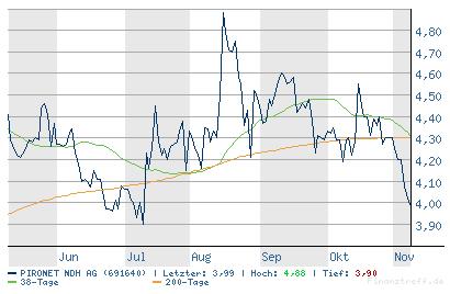 Negative Charttechnik schafft günstige Kurse 19511
