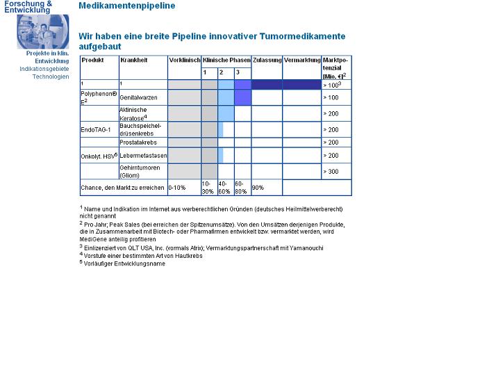 Medigene hoch interessanter Titel 20720
