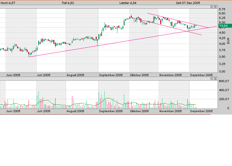 100 % Anstieg binnen 12 Monaten ab jetzt 21609