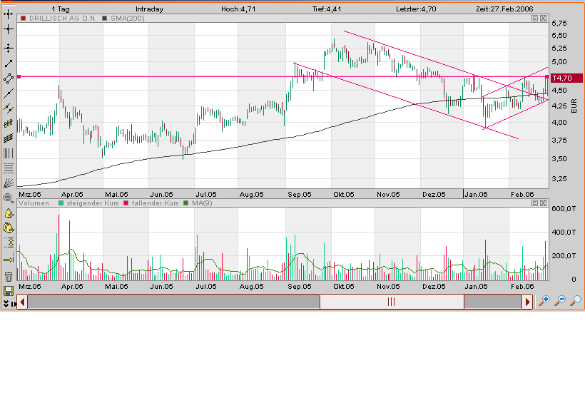 100 % Anstieg binnen 12 Monaten ab jetzt 31168