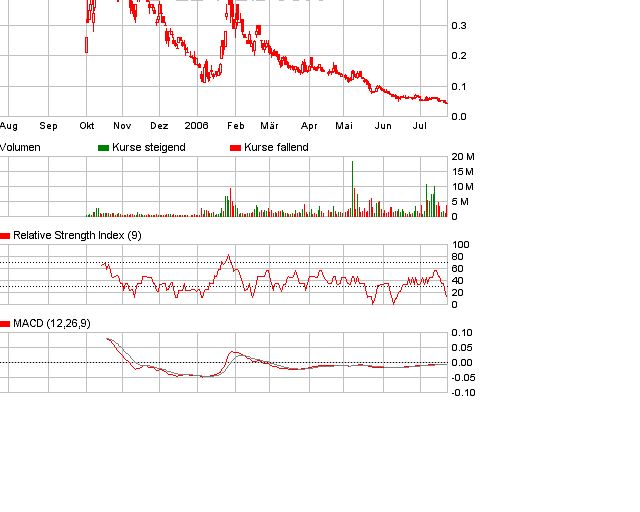 Eine Chance auf ein paar Prozente ? A0ETWH 48114