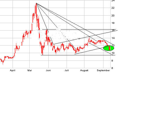 Nordex - Die Chance! 56722