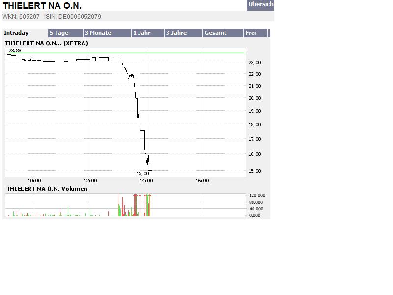 Die schlechtesten CHARTS an der Börse 60456