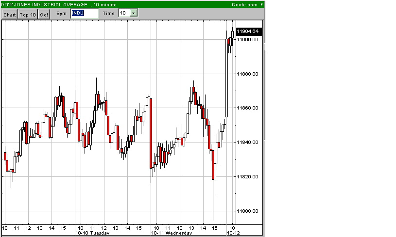 Knackt der DOW heute die 11.900 Punkte ? 61644
