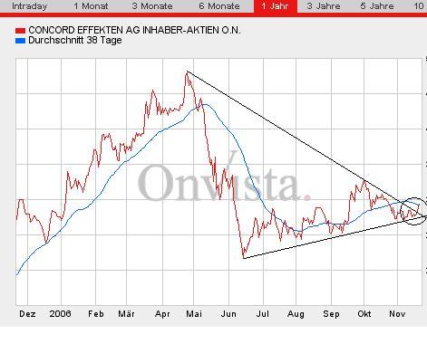 Concord Effekten: strong buy, Kurspotenzial 89% 67971