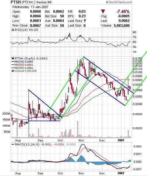 PTSH - Wahnsinn ! Kurzfristig 200% ! 77734