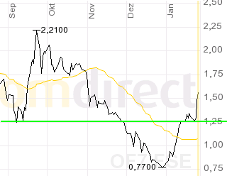 Die Welt hat einen Ersatz für Öl 1600%? 79077