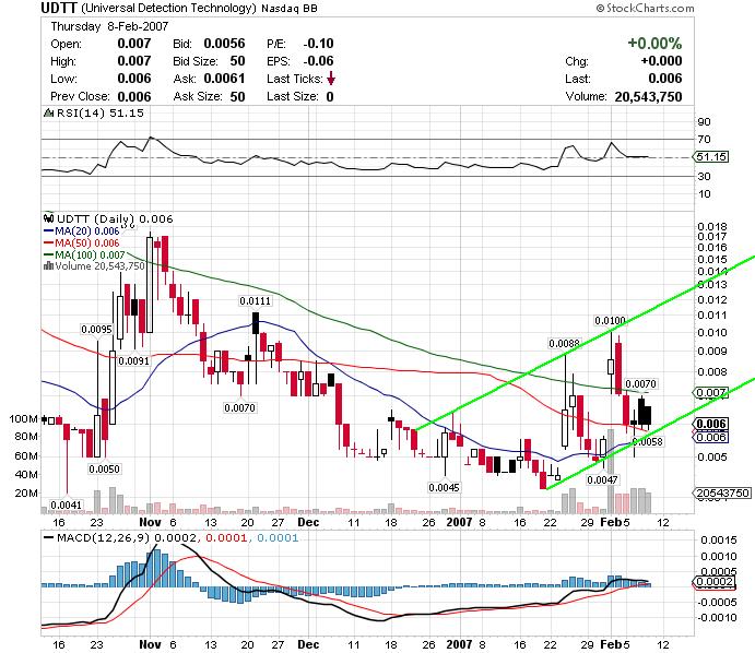 UDTT - die 500% Chance ! 81584
