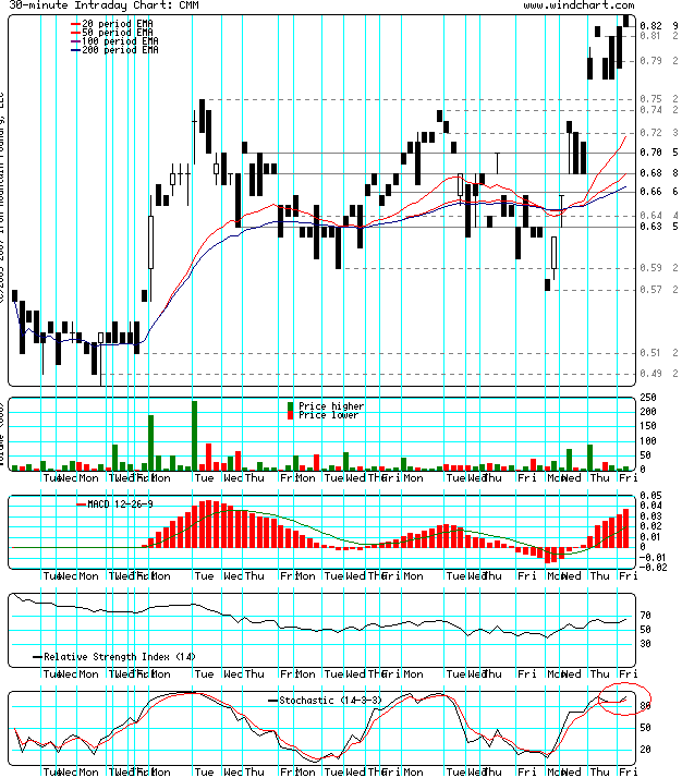$$ Century Mining. Die Goldchance ! $$ 86810