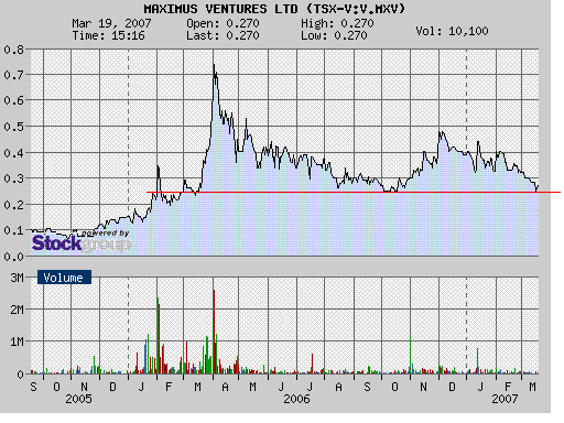 Faszinierend - Maximus Ventures 900922 88401