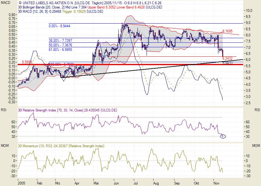 Negative Charttechnik schafft günstige Kurse 19822