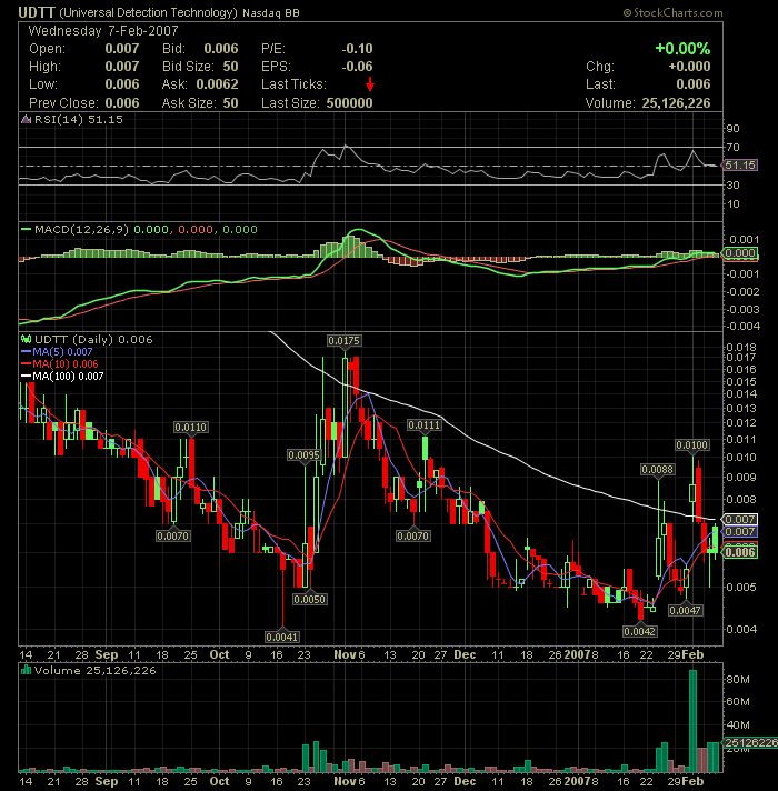 UDTT - die 500% Chance ! 81352