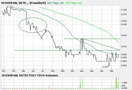$$$ UDTT - CEO kauft 100,000,000 Aktien ! $$$ 84191