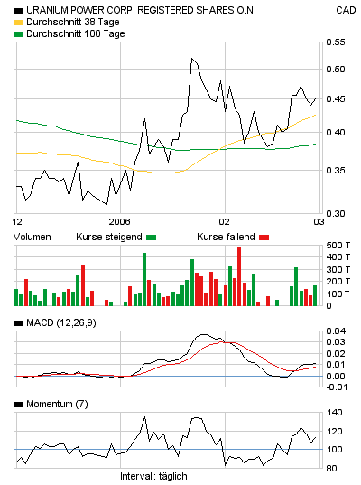 Neue Uranperle! 31356