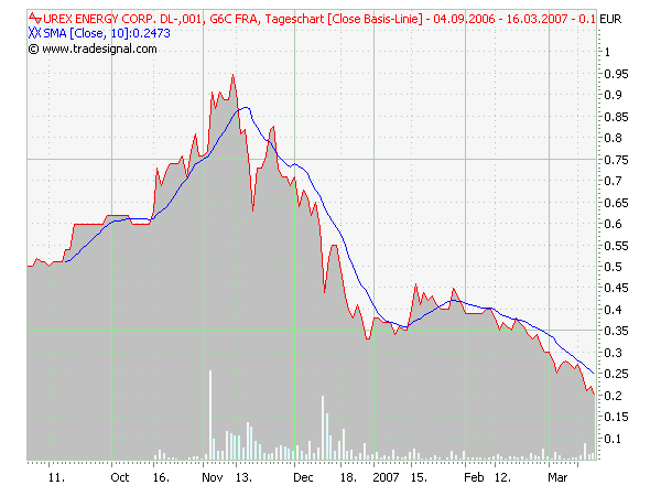 UREX ENERGY Uran Aktie 87911