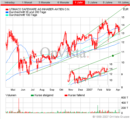 Chartchancen - Utimaco 91736