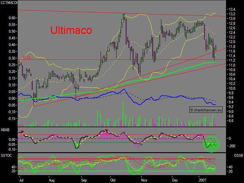 Chartchancen - Utimaco 77862