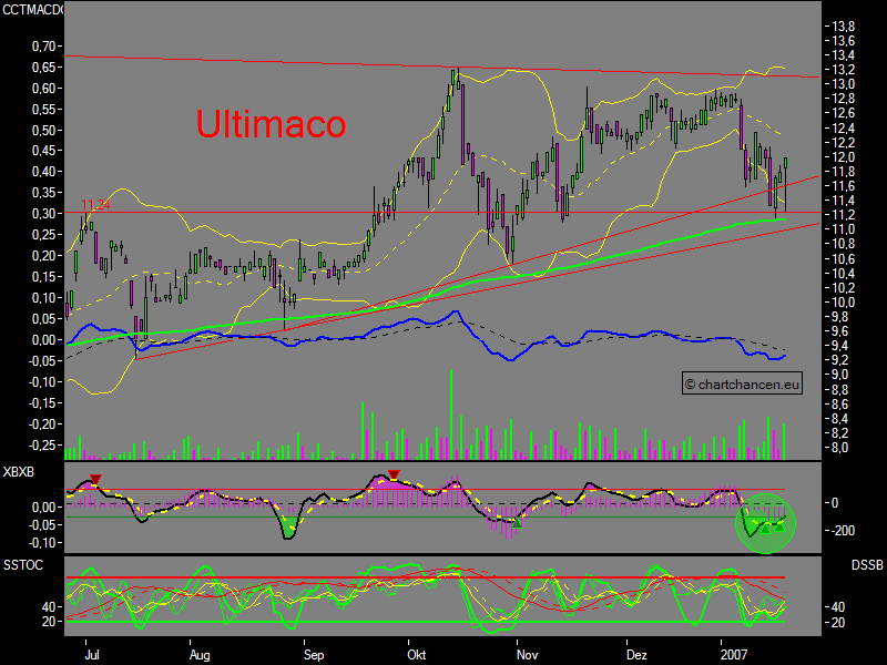 Chartchancen - Utimaco 78276