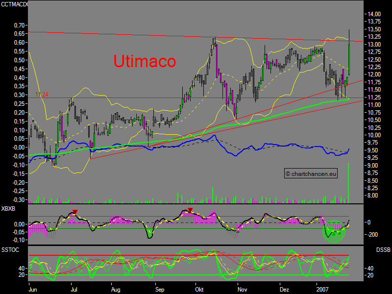 Chartchancen - Utimaco 79156