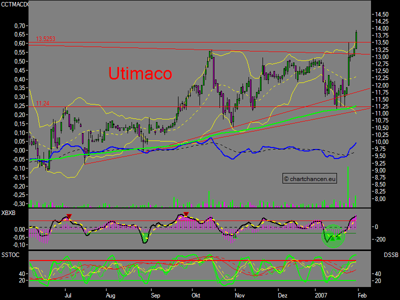 Chartchancen - Utimaco 80193