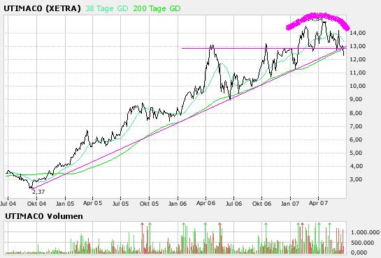 Chartchancen - Utimaco 104892